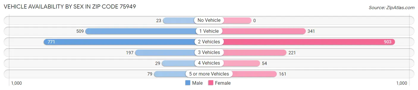 Vehicle Availability by Sex in Zip Code 75949