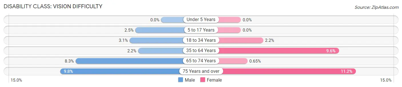 Disability in Zip Code 75949: <span>Vision Difficulty</span>