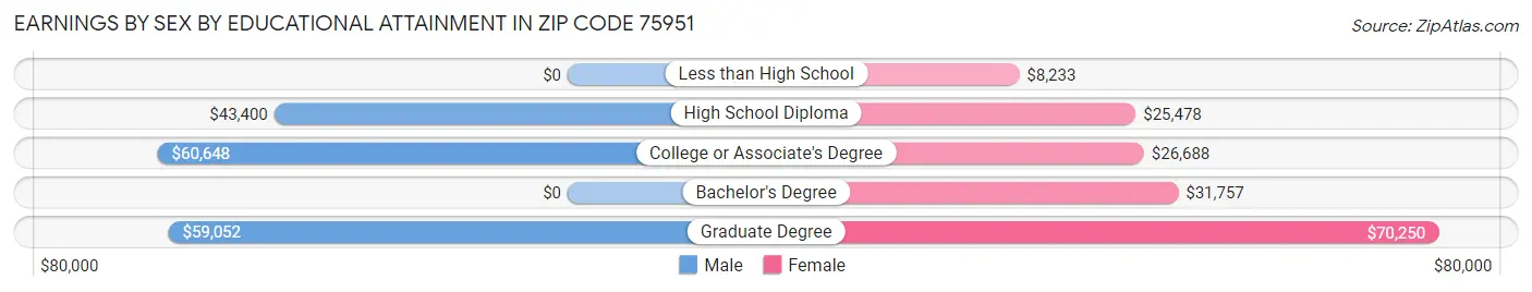 Earnings by Sex by Educational Attainment in Zip Code 75951