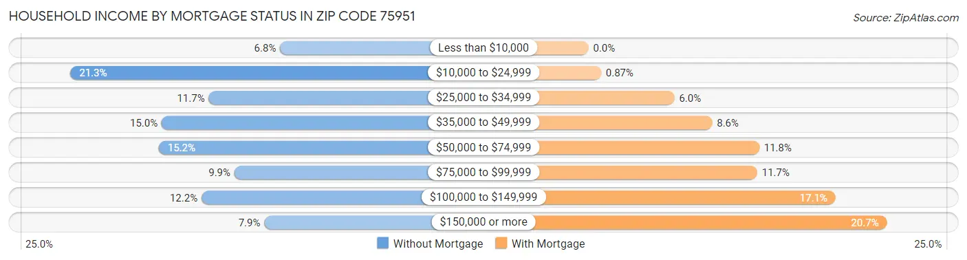 Household Income by Mortgage Status in Zip Code 75951