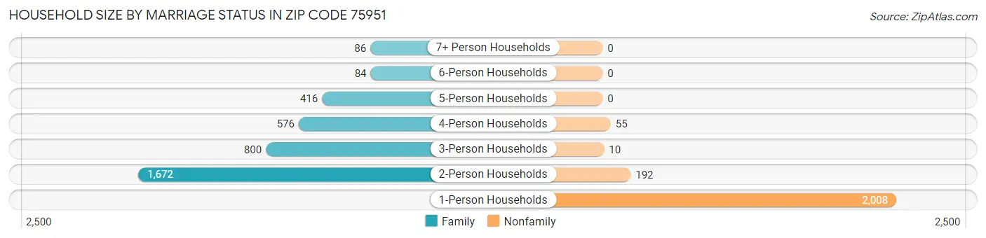 Household Size by Marriage Status in Zip Code 75951