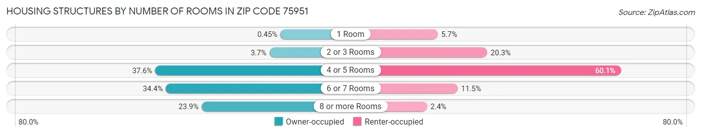 Housing Structures by Number of Rooms in Zip Code 75951