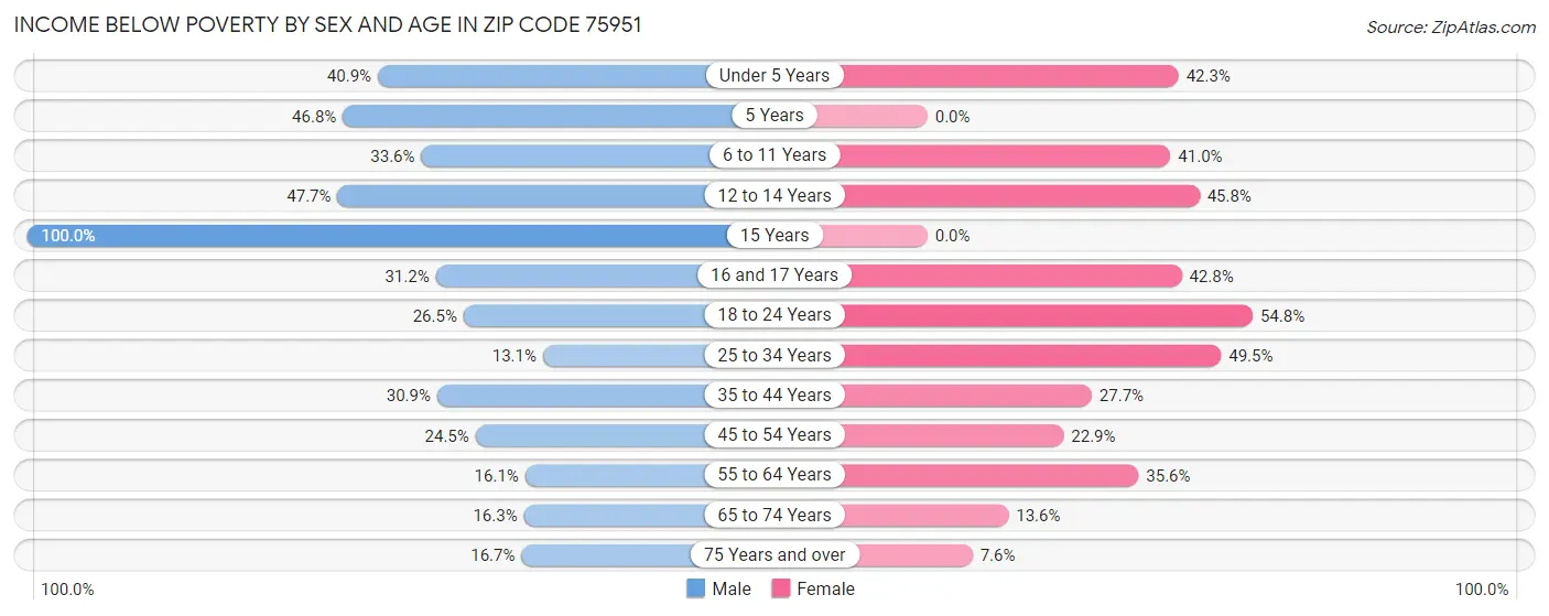 Income Below Poverty by Sex and Age in Zip Code 75951