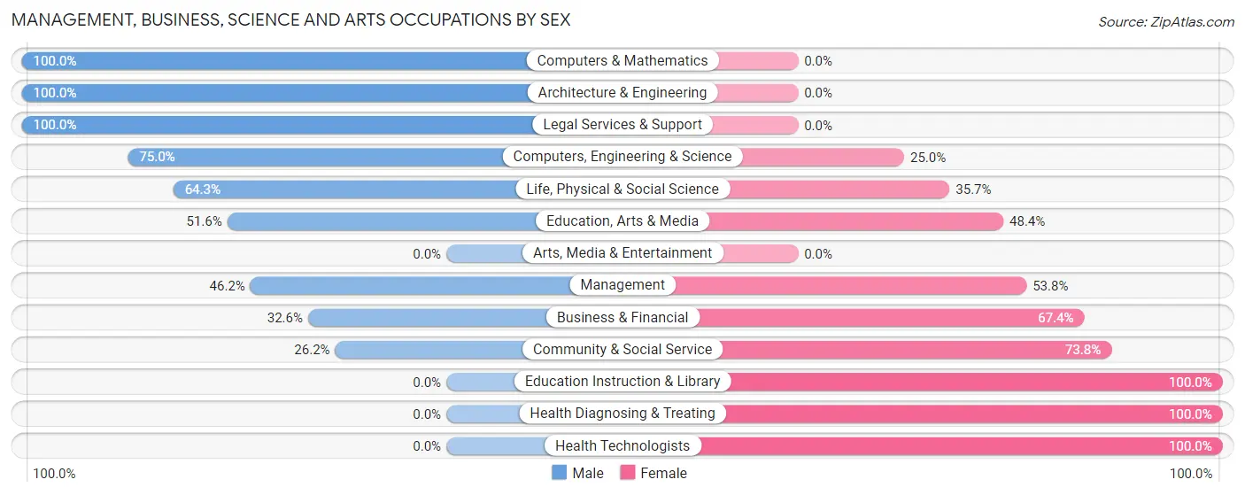 Management, Business, Science and Arts Occupations by Sex in Zip Code 75951