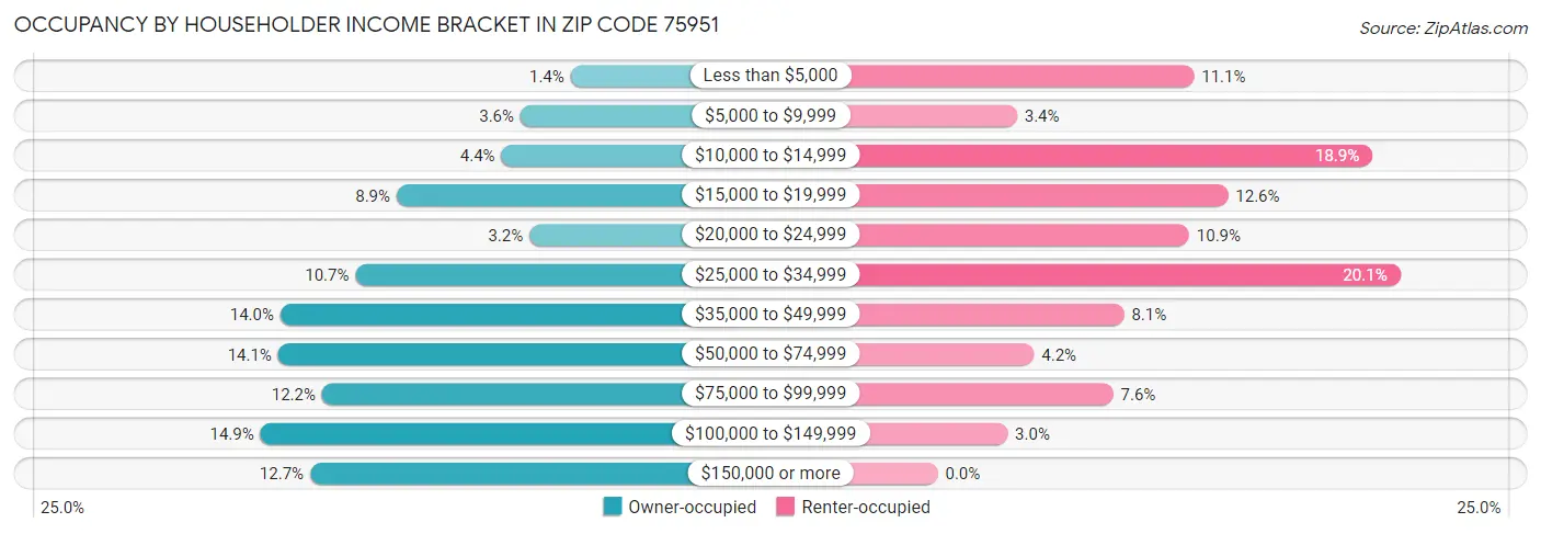 Occupancy by Householder Income Bracket in Zip Code 75951