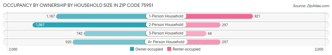 Occupancy by Ownership by Household Size in Zip Code 75951