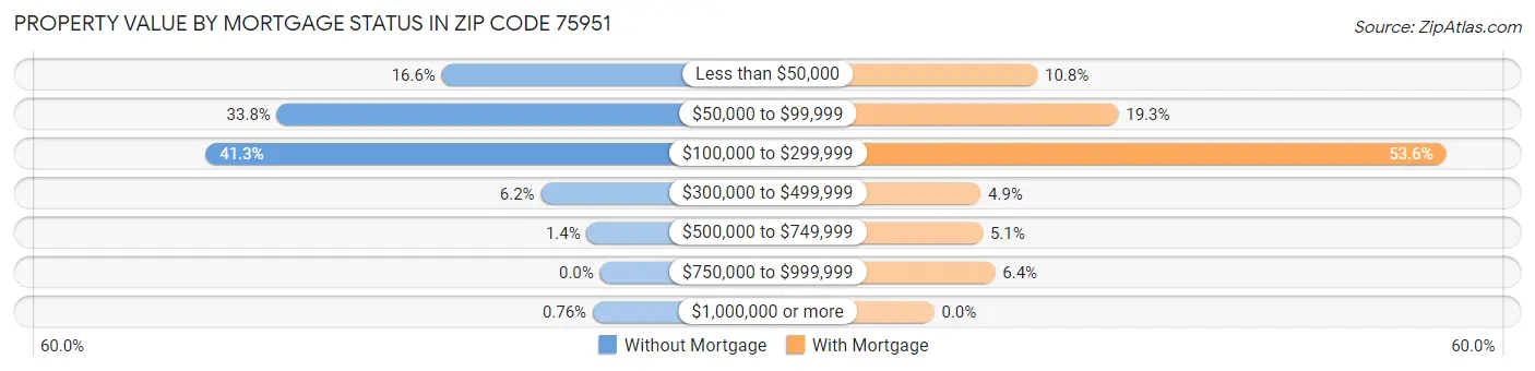 Property Value by Mortgage Status in Zip Code 75951