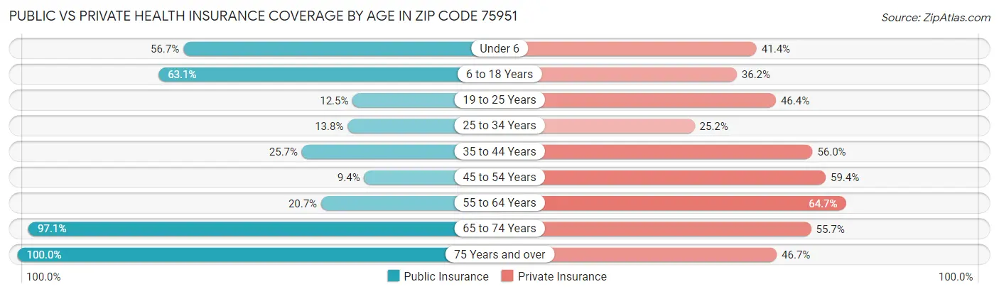 Public vs Private Health Insurance Coverage by Age in Zip Code 75951