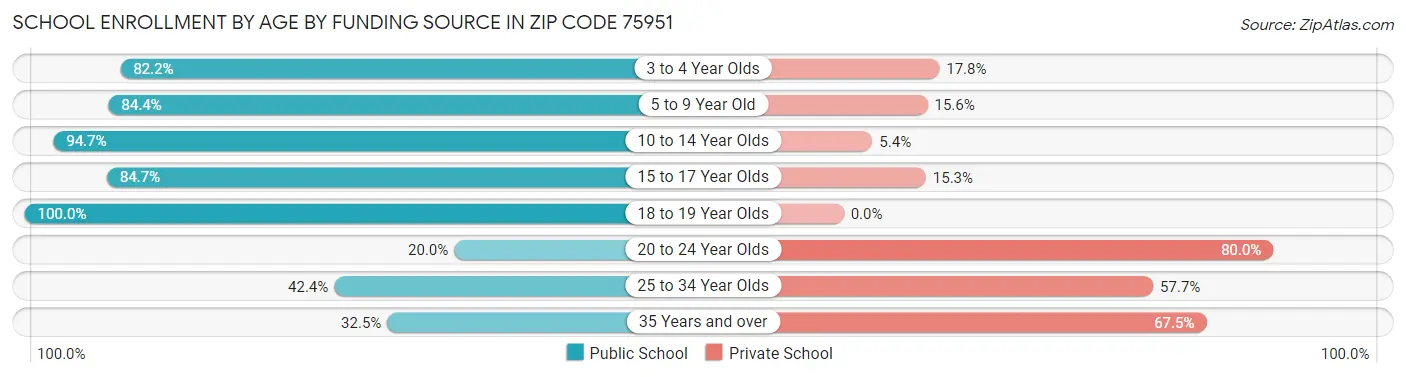 School Enrollment by Age by Funding Source in Zip Code 75951