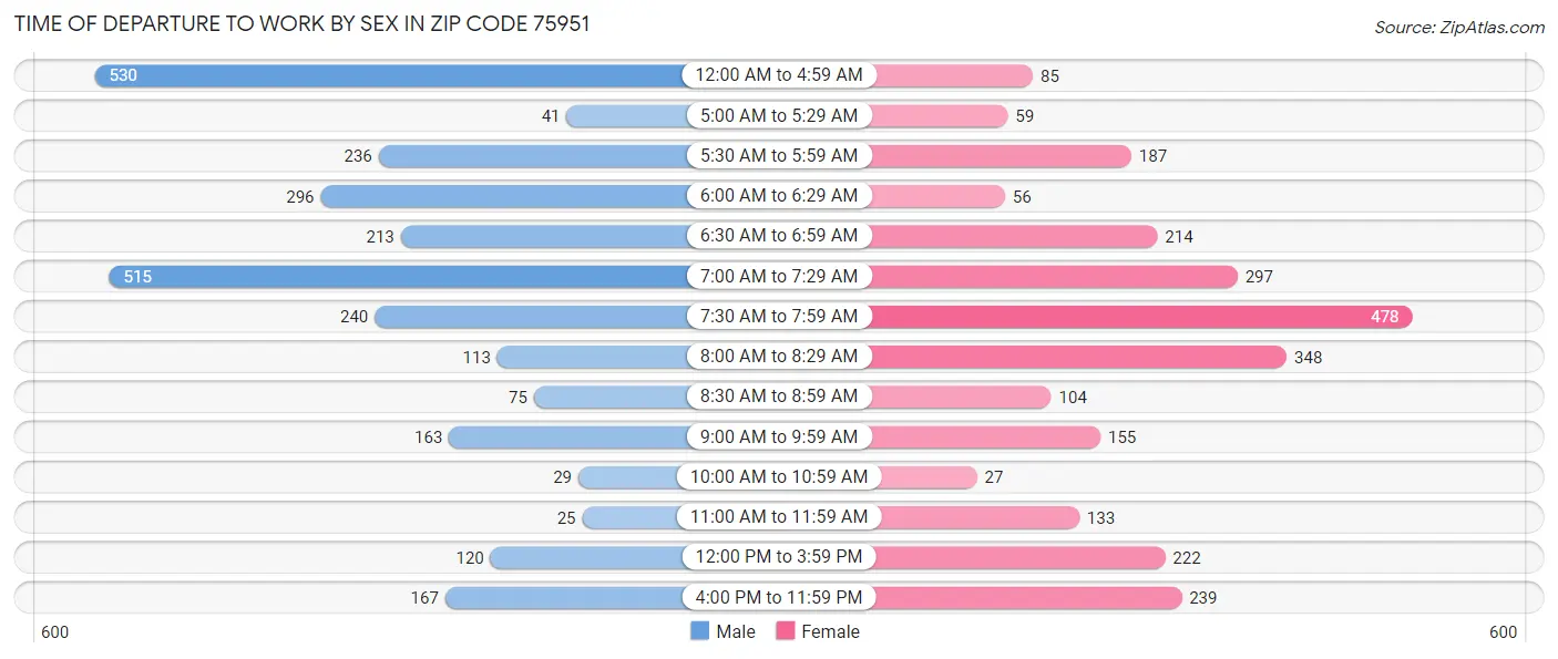 Time of Departure to Work by Sex in Zip Code 75951