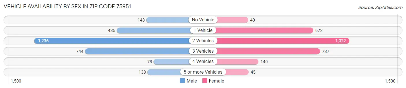 Vehicle Availability by Sex in Zip Code 75951