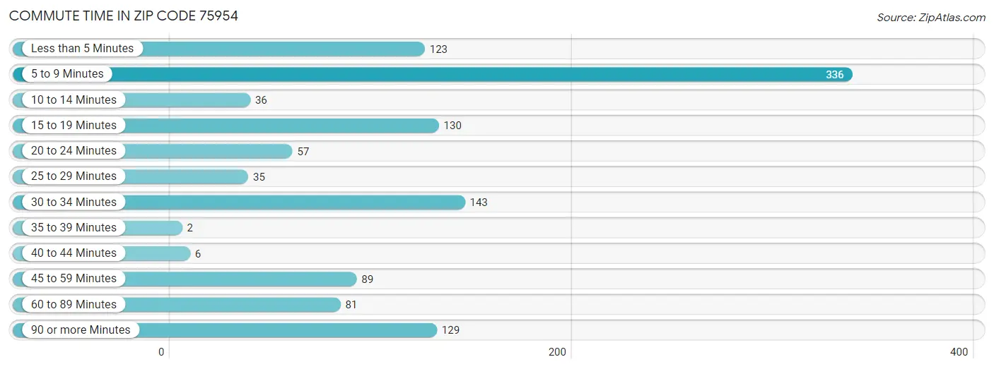 Commute Time in Zip Code 75954