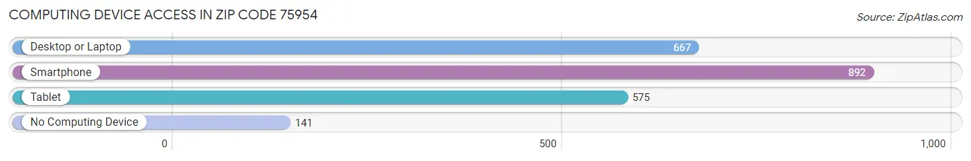 Computing Device Access in Zip Code 75954