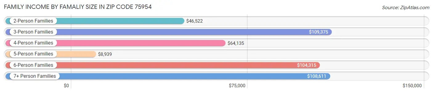 Family Income by Famaliy Size in Zip Code 75954