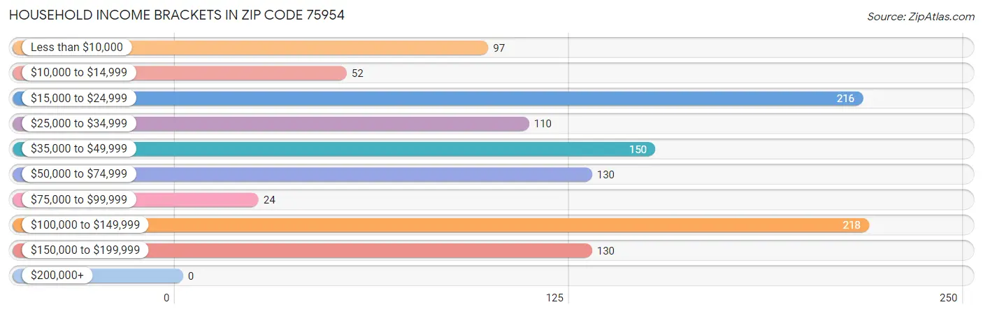 Household Income Brackets in Zip Code 75954