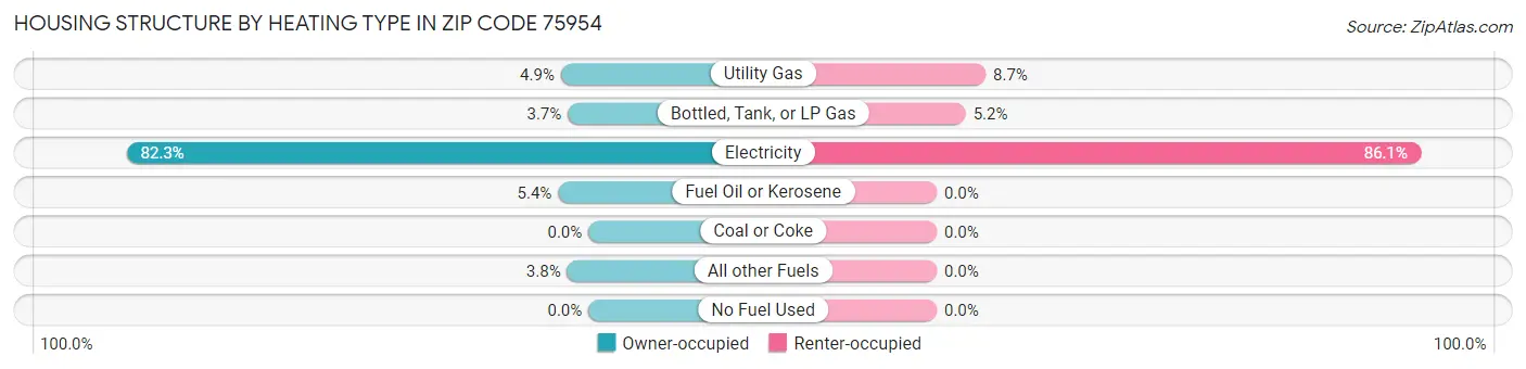 Housing Structure by Heating Type in Zip Code 75954