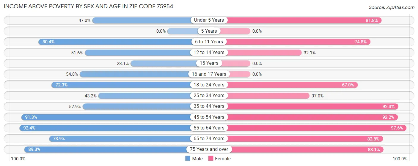 Income Above Poverty by Sex and Age in Zip Code 75954