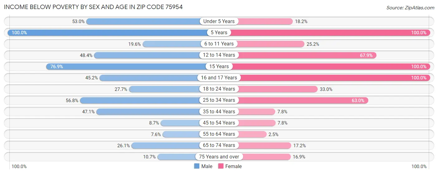 Income Below Poverty by Sex and Age in Zip Code 75954