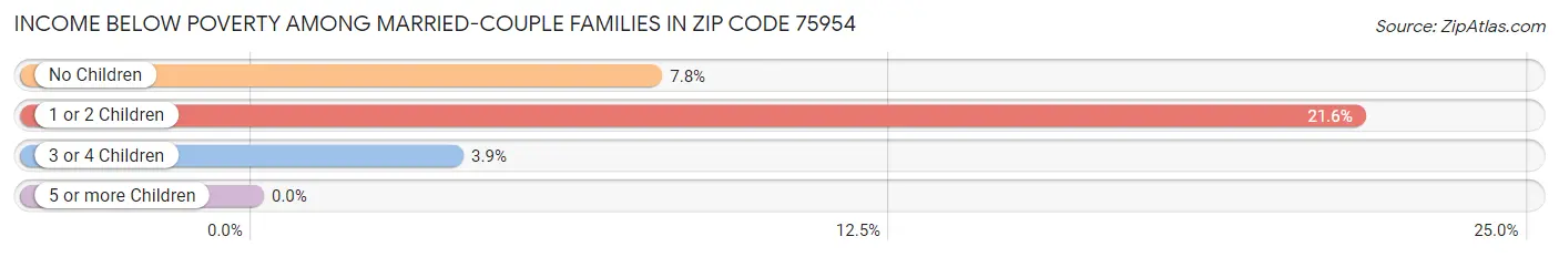 Income Below Poverty Among Married-Couple Families in Zip Code 75954