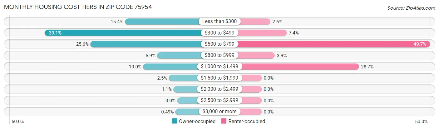 Monthly Housing Cost Tiers in Zip Code 75954