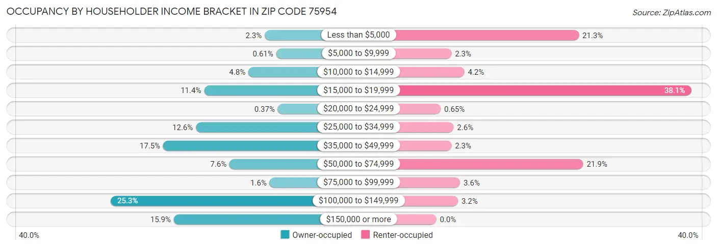 Occupancy by Householder Income Bracket in Zip Code 75954
