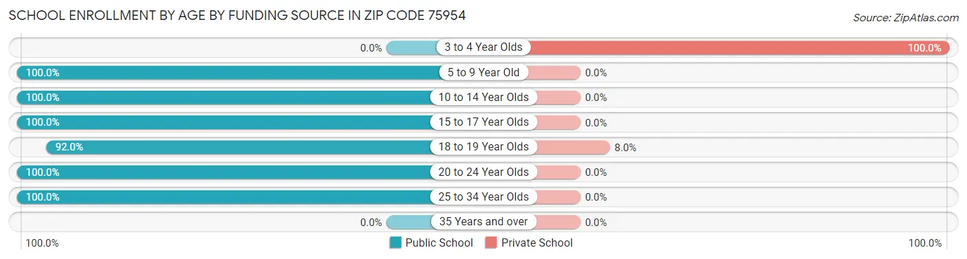 School Enrollment by Age by Funding Source in Zip Code 75954