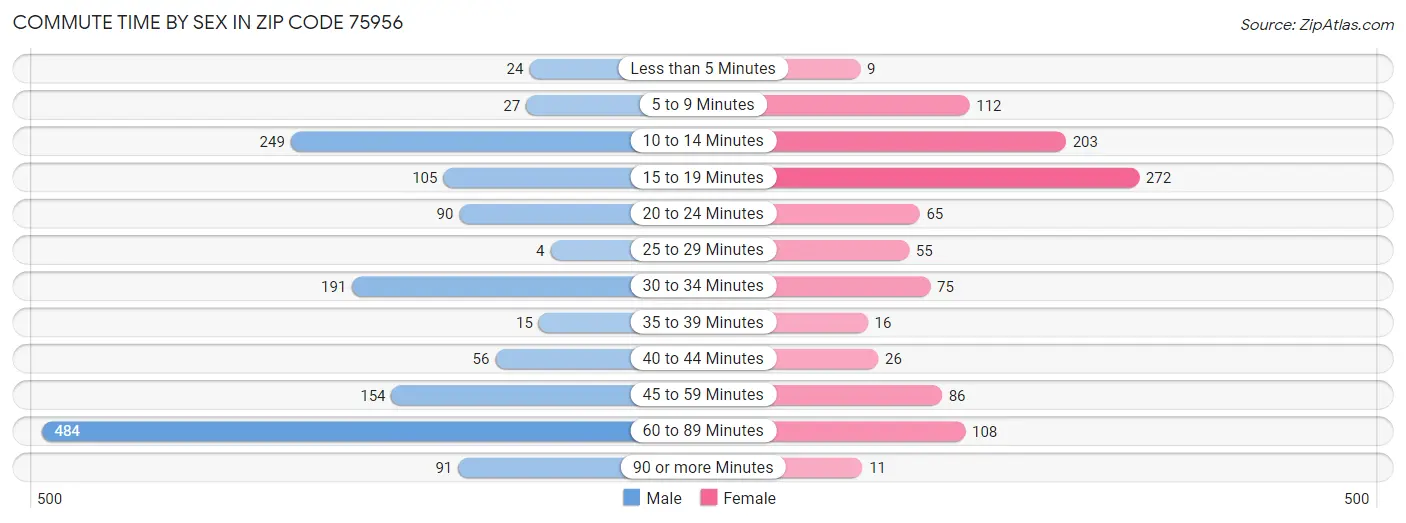 Commute Time by Sex in Zip Code 75956