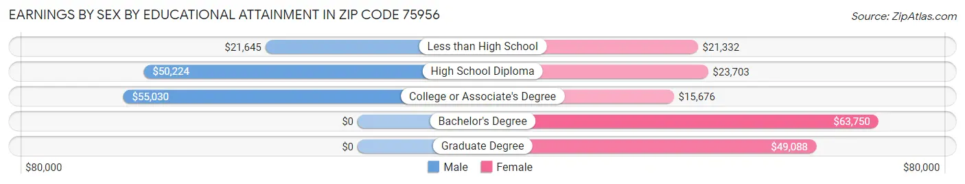 Earnings by Sex by Educational Attainment in Zip Code 75956