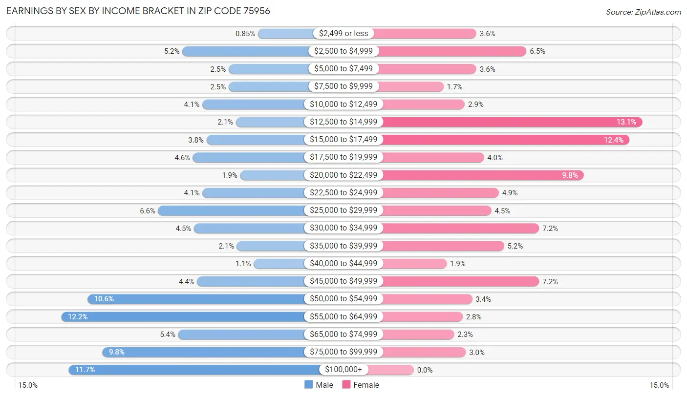 Earnings by Sex by Income Bracket in Zip Code 75956