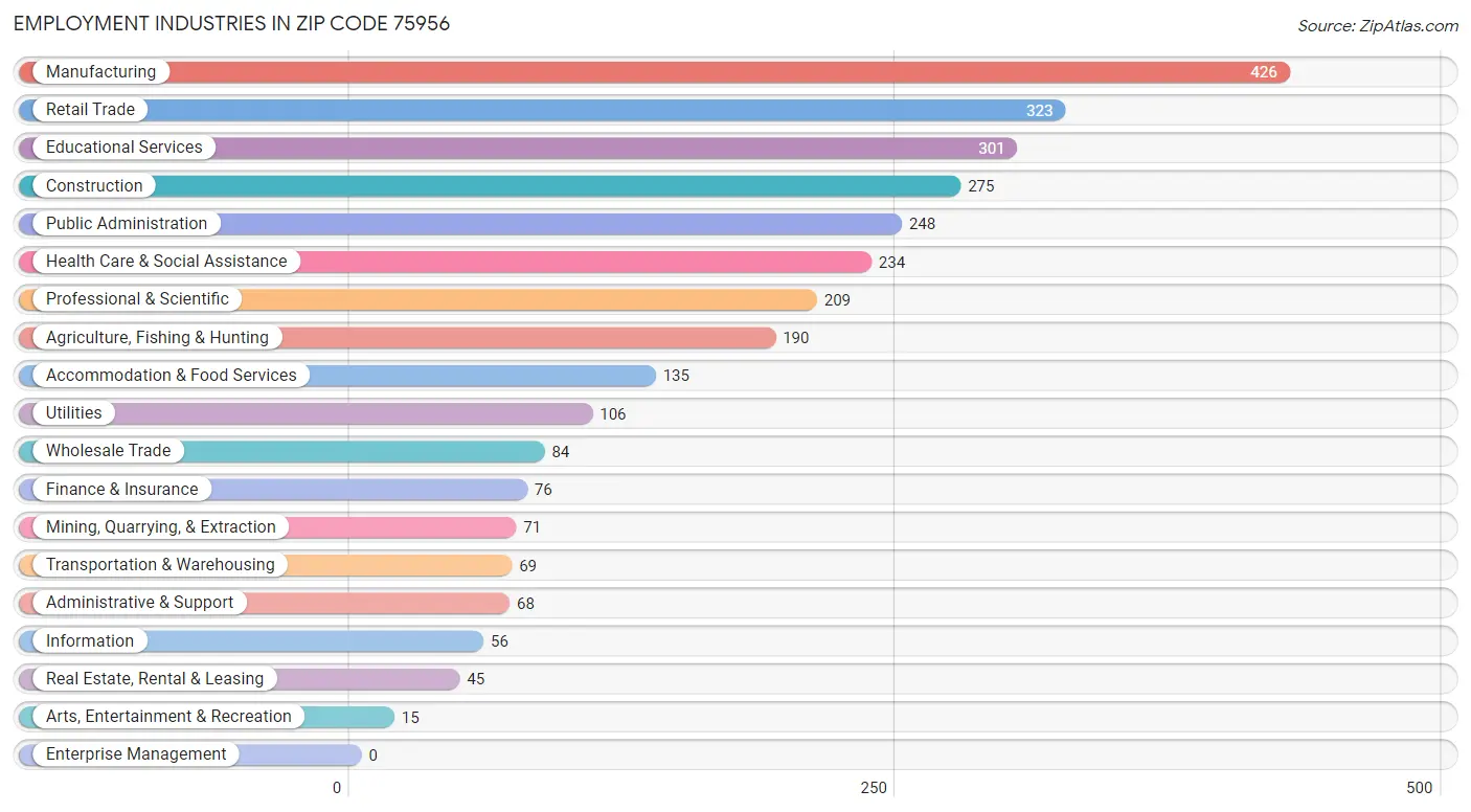 Employment Industries in Zip Code 75956
