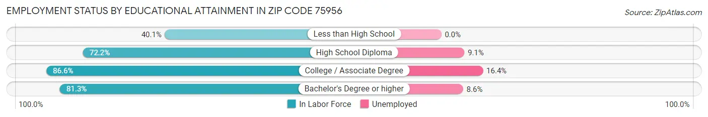 Employment Status by Educational Attainment in Zip Code 75956