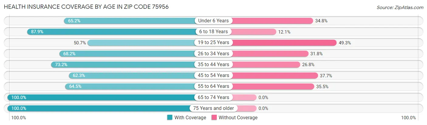 Health Insurance Coverage by Age in Zip Code 75956