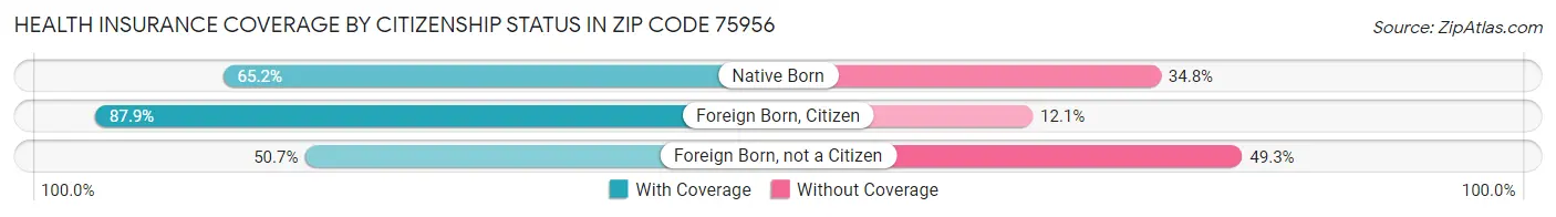 Health Insurance Coverage by Citizenship Status in Zip Code 75956