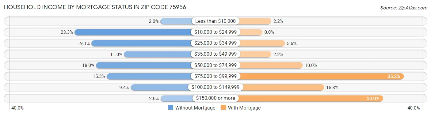 Household Income by Mortgage Status in Zip Code 75956