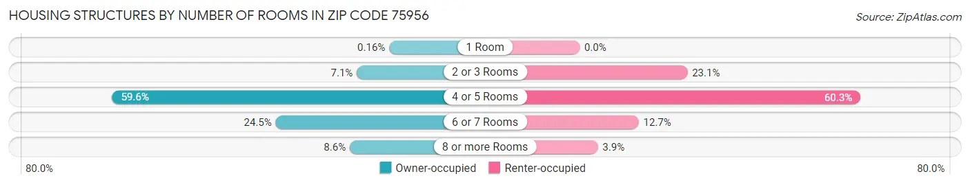 Housing Structures by Number of Rooms in Zip Code 75956