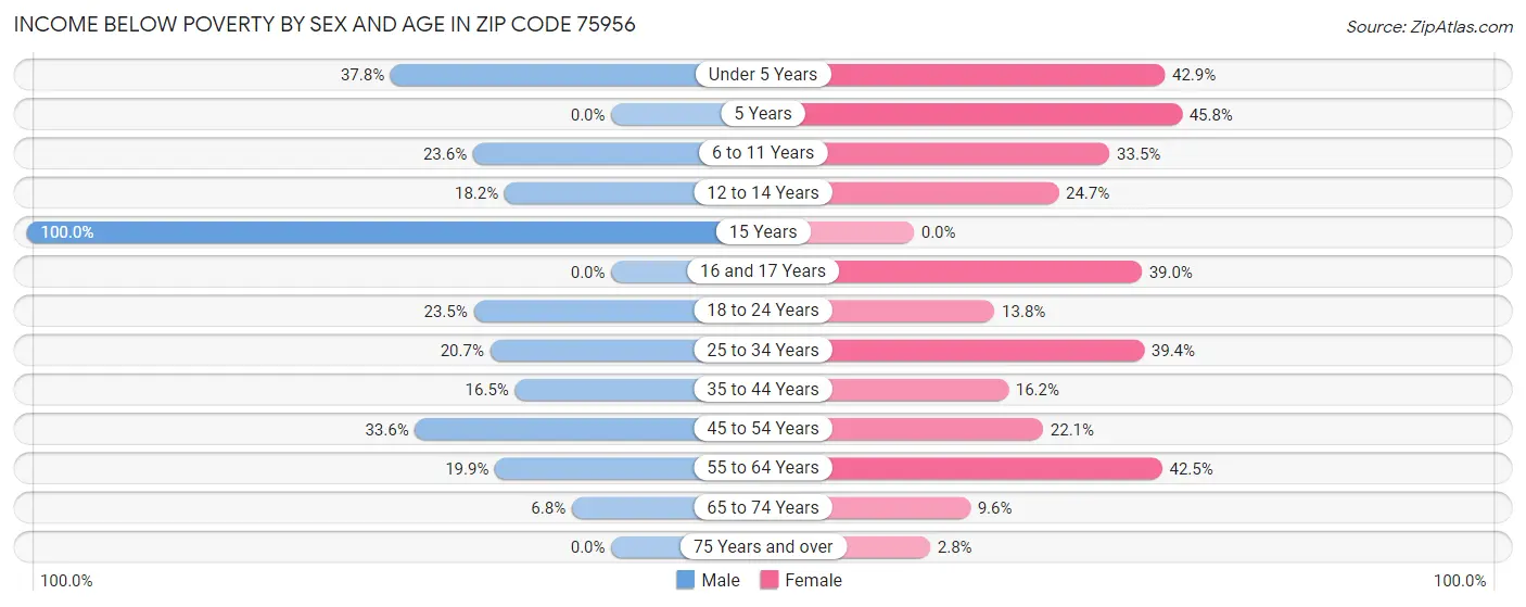 Income Below Poverty by Sex and Age in Zip Code 75956