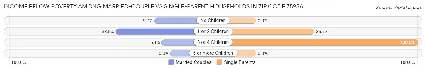 Income Below Poverty Among Married-Couple vs Single-Parent Households in Zip Code 75956