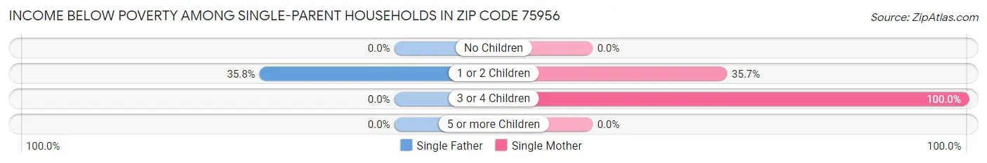 Income Below Poverty Among Single-Parent Households in Zip Code 75956