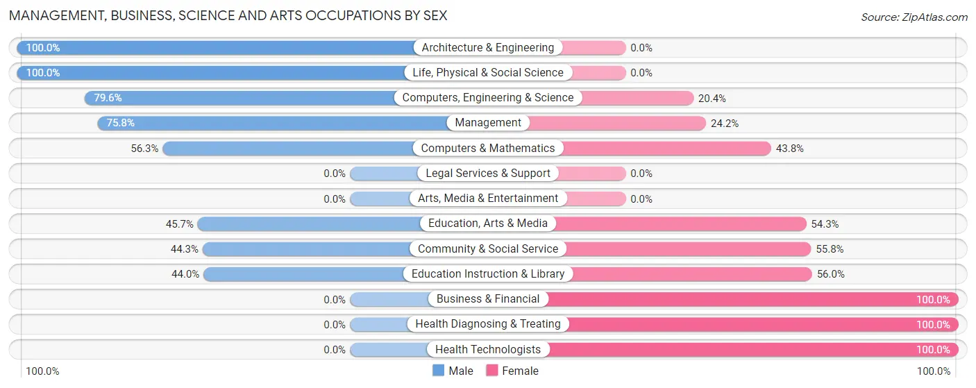 Management, Business, Science and Arts Occupations by Sex in Zip Code 75956