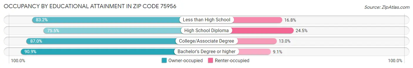 Occupancy by Educational Attainment in Zip Code 75956