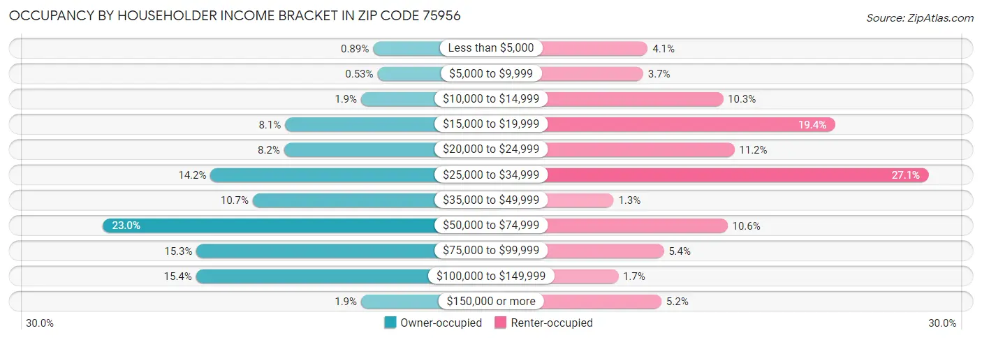 Occupancy by Householder Income Bracket in Zip Code 75956