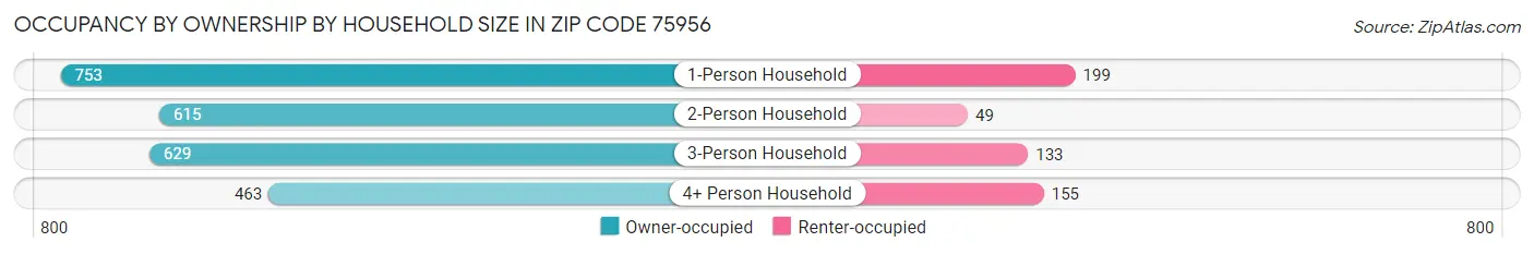 Occupancy by Ownership by Household Size in Zip Code 75956