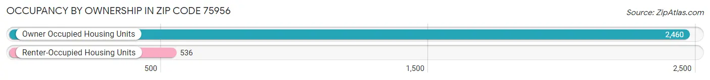 Occupancy by Ownership in Zip Code 75956