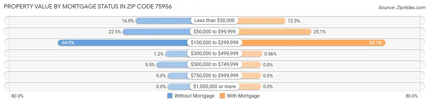 Property Value by Mortgage Status in Zip Code 75956