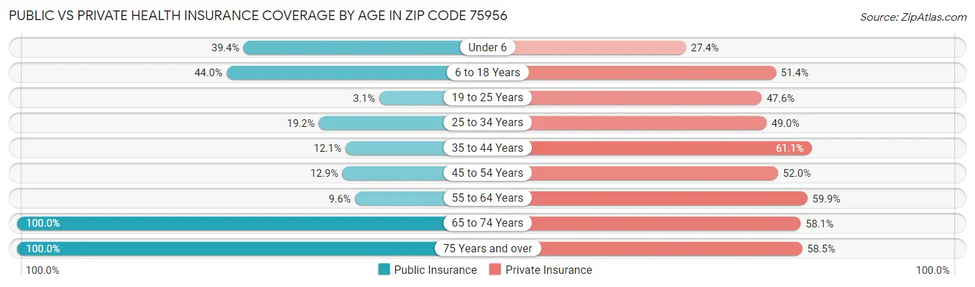Public vs Private Health Insurance Coverage by Age in Zip Code 75956