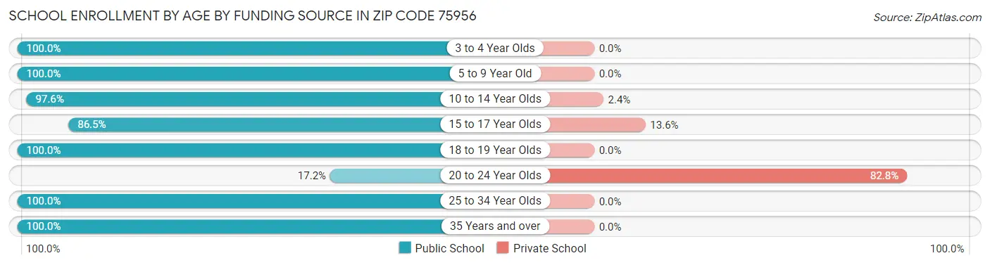 School Enrollment by Age by Funding Source in Zip Code 75956