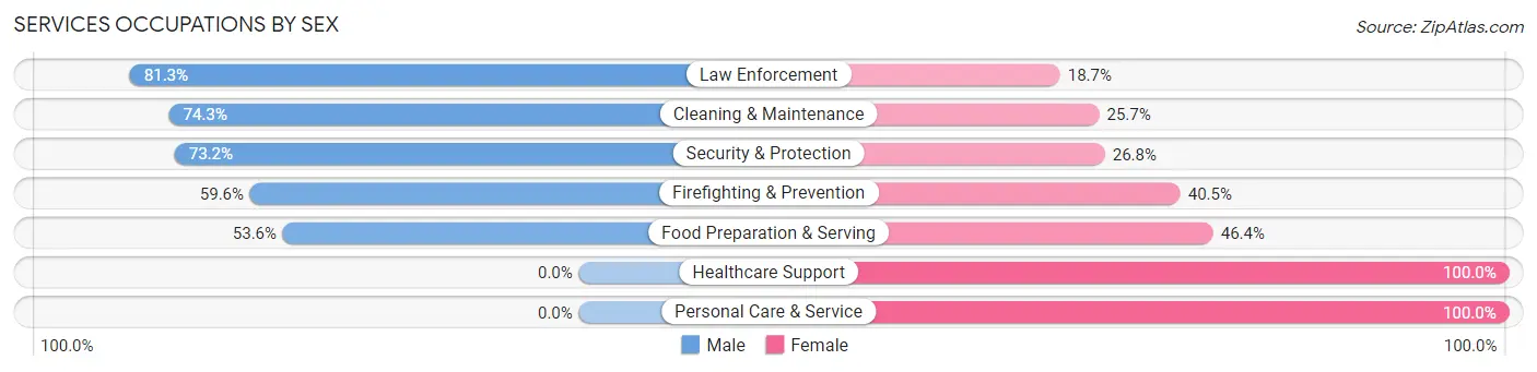 Services Occupations by Sex in Zip Code 75956