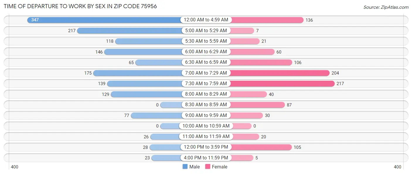Time of Departure to Work by Sex in Zip Code 75956