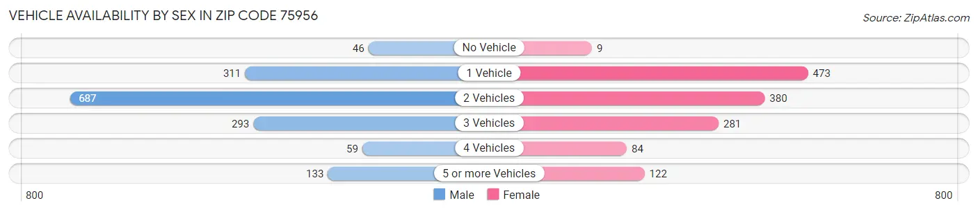 Vehicle Availability by Sex in Zip Code 75956