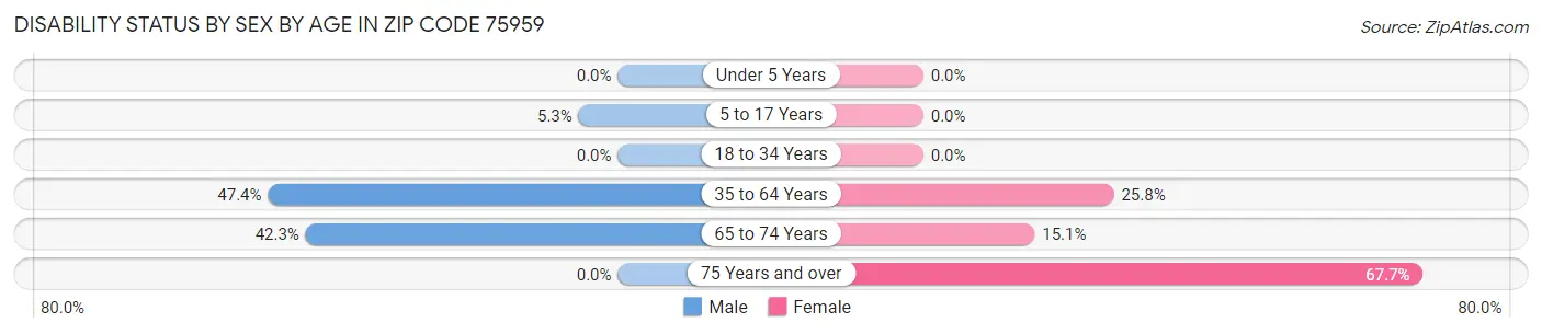 Disability Status by Sex by Age in Zip Code 75959
